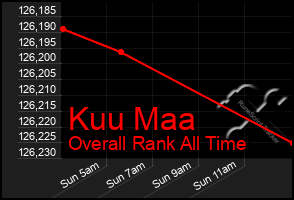 Total Graph of Kuu Maa