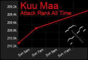 Total Graph of Kuu Maa