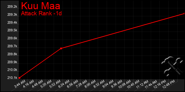 Last 24 Hours Graph of Kuu Maa