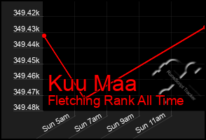 Total Graph of Kuu Maa