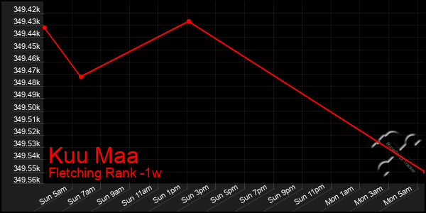 Last 7 Days Graph of Kuu Maa
