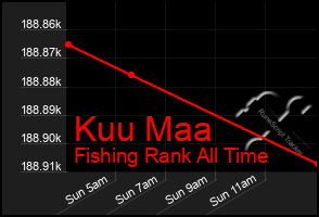 Total Graph of Kuu Maa