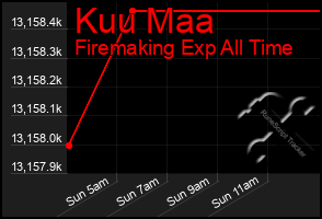Total Graph of Kuu Maa