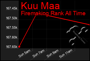Total Graph of Kuu Maa