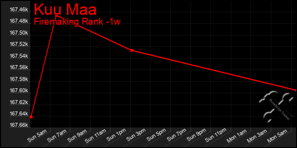Last 7 Days Graph of Kuu Maa