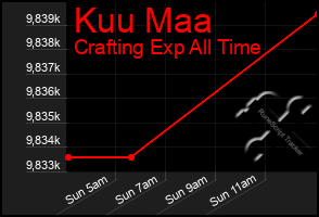Total Graph of Kuu Maa