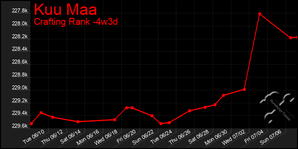 Last 31 Days Graph of Kuu Maa