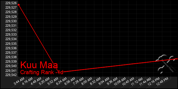 Last 24 Hours Graph of Kuu Maa