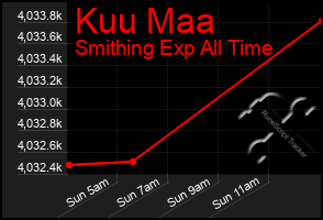 Total Graph of Kuu Maa