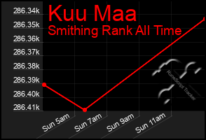 Total Graph of Kuu Maa