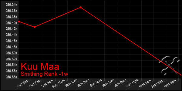 Last 7 Days Graph of Kuu Maa