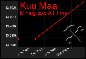 Total Graph of Kuu Maa