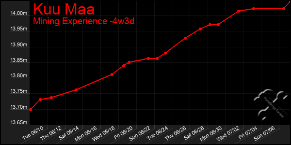 Last 31 Days Graph of Kuu Maa