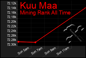 Total Graph of Kuu Maa