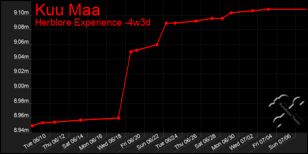 Last 31 Days Graph of Kuu Maa