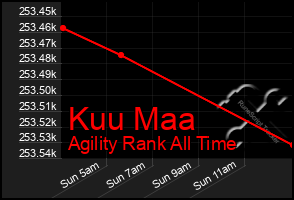Total Graph of Kuu Maa