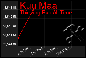 Total Graph of Kuu Maa