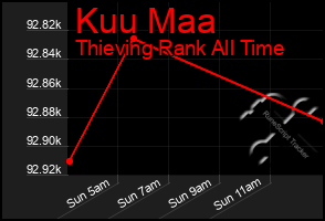 Total Graph of Kuu Maa