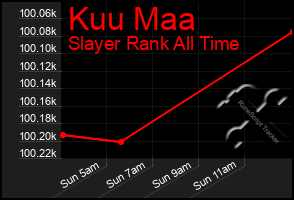 Total Graph of Kuu Maa