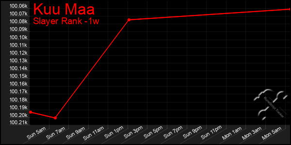 Last 7 Days Graph of Kuu Maa