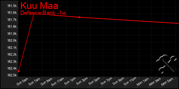 Last 7 Days Graph of Kuu Maa