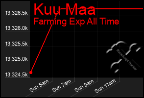 Total Graph of Kuu Maa