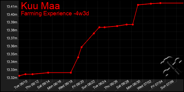 Last 31 Days Graph of Kuu Maa