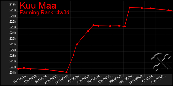 Last 31 Days Graph of Kuu Maa