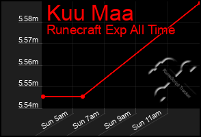 Total Graph of Kuu Maa