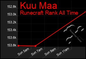 Total Graph of Kuu Maa