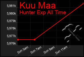 Total Graph of Kuu Maa