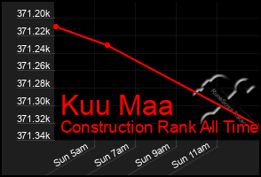 Total Graph of Kuu Maa