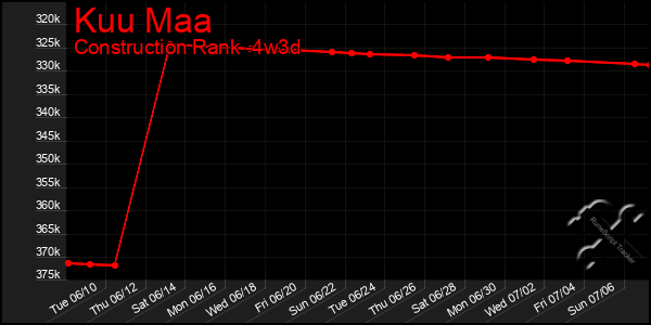 Last 31 Days Graph of Kuu Maa