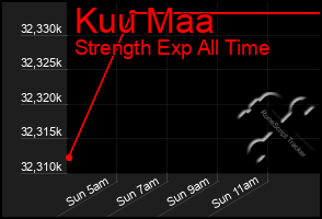 Total Graph of Kuu Maa