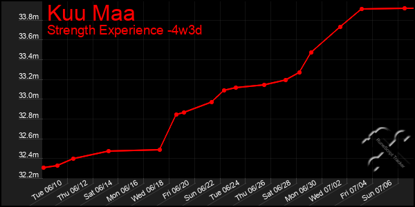 Last 31 Days Graph of Kuu Maa