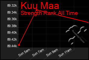 Total Graph of Kuu Maa