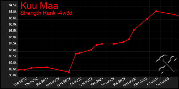 Last 31 Days Graph of Kuu Maa