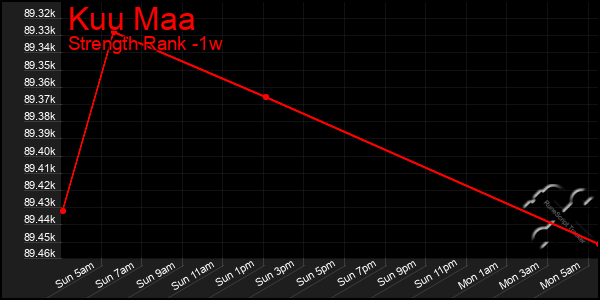 Last 7 Days Graph of Kuu Maa
