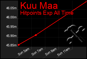 Total Graph of Kuu Maa