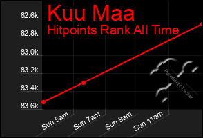 Total Graph of Kuu Maa