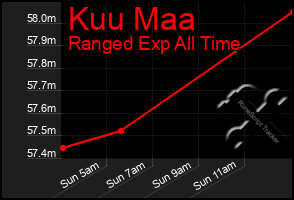 Total Graph of Kuu Maa