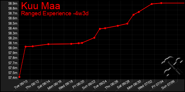 Last 31 Days Graph of Kuu Maa