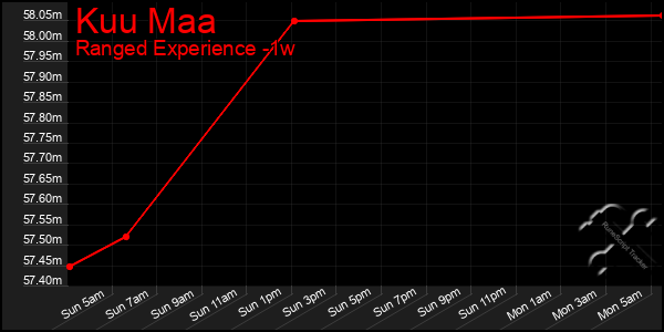 Last 7 Days Graph of Kuu Maa