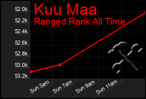 Total Graph of Kuu Maa