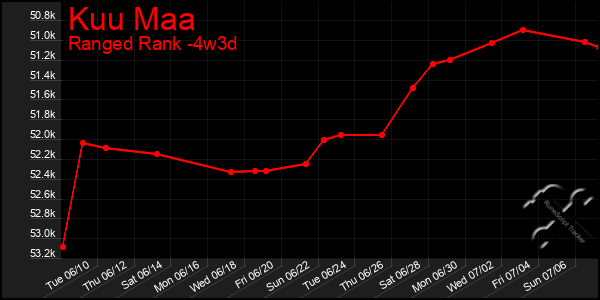 Last 31 Days Graph of Kuu Maa