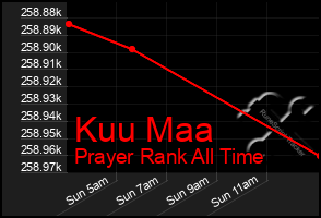 Total Graph of Kuu Maa