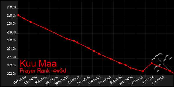 Last 31 Days Graph of Kuu Maa