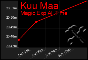 Total Graph of Kuu Maa