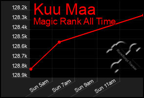 Total Graph of Kuu Maa