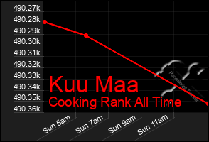Total Graph of Kuu Maa